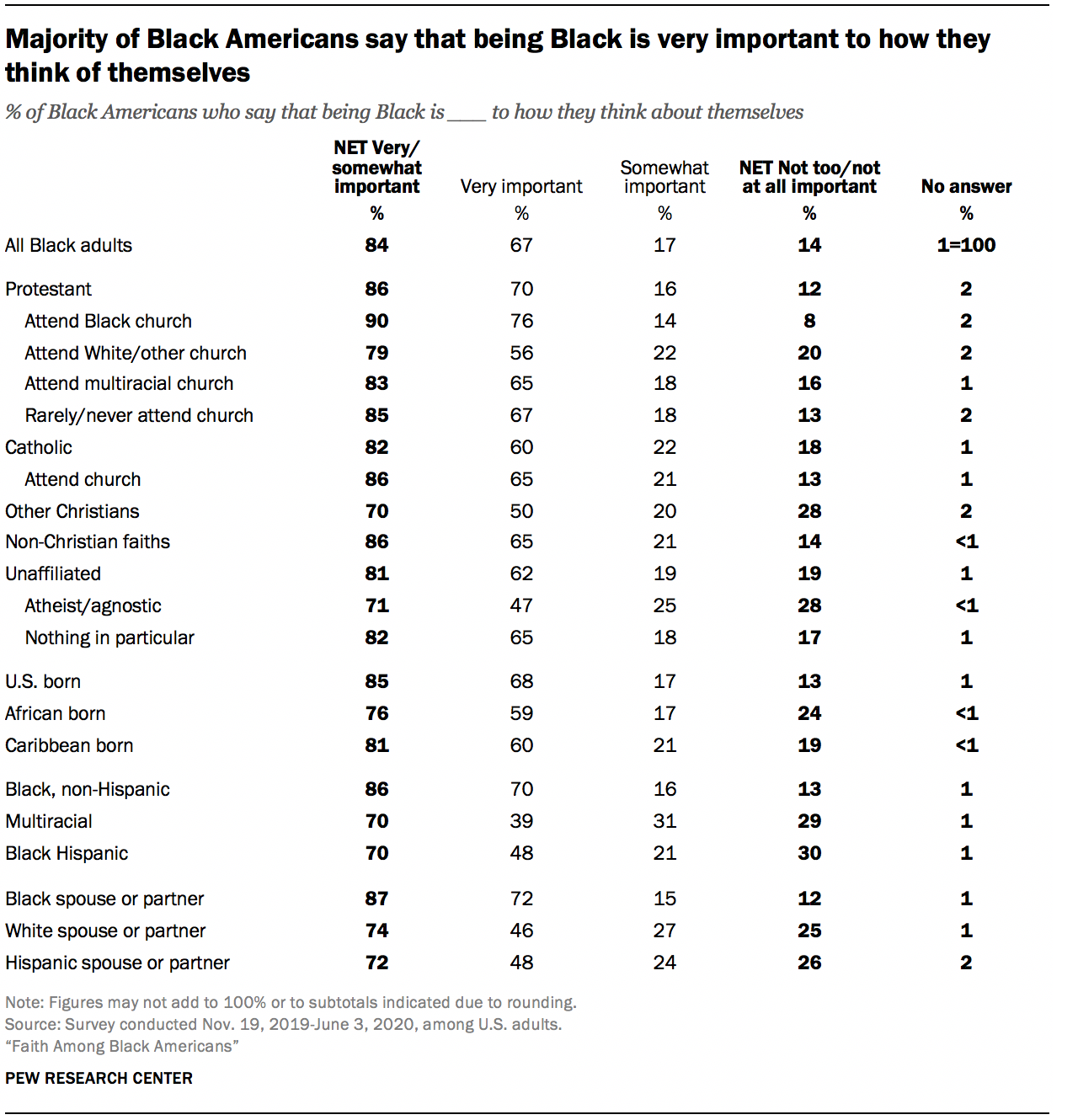 Majority of Black Americans say that being Black is very important to how they think of themselves