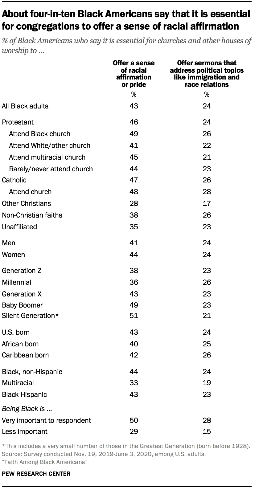 About four-in-ten Black Americans say that it is essential for congregations to offer a sense of racial affirmation
