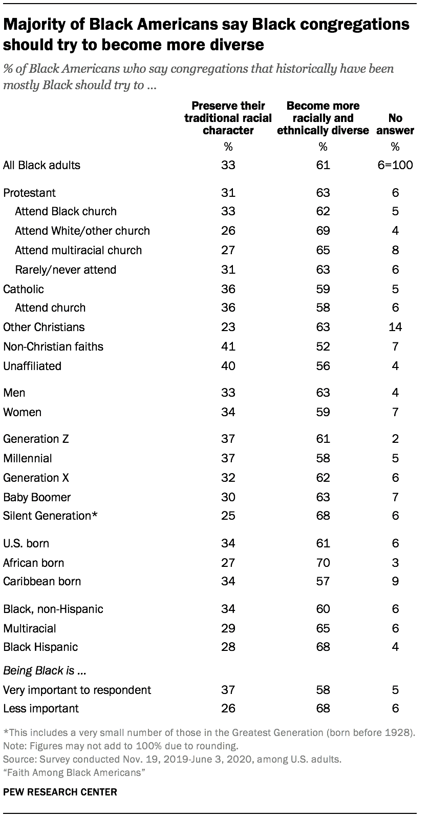 Majority of Black Americans say Black congregations should try to become more diverse