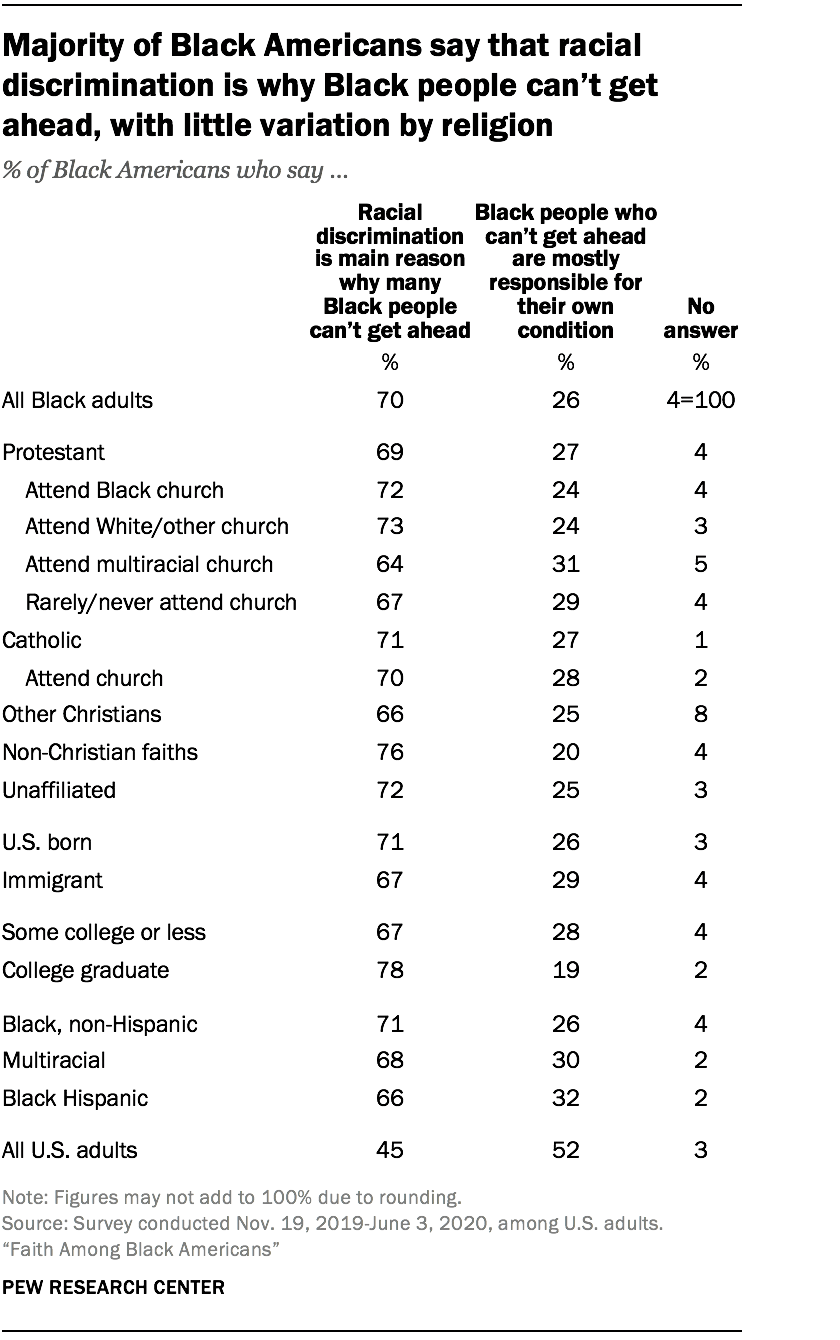 Majority of Black Americans say that racial discrimination is why Black people can’t get ahead, with little variation by religion