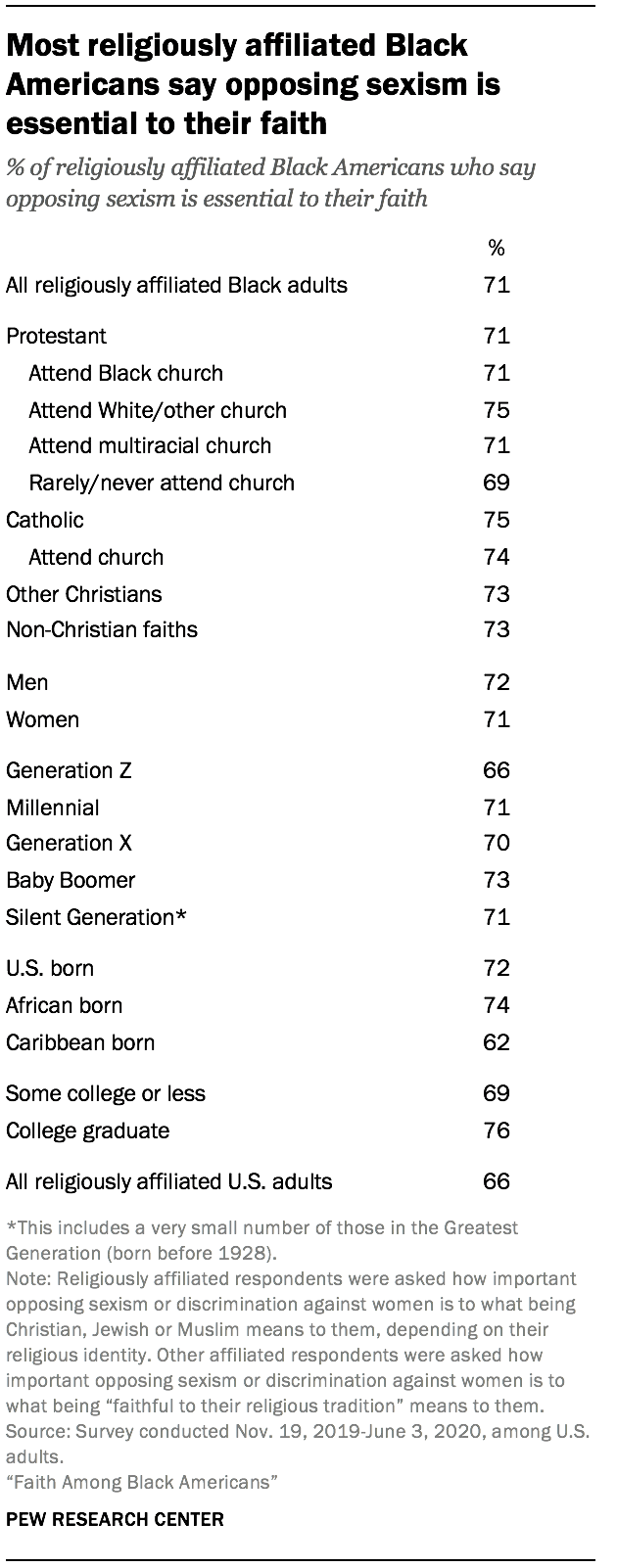 Most religiously affiliated Black Americans say opposing sexism is essential to their faith