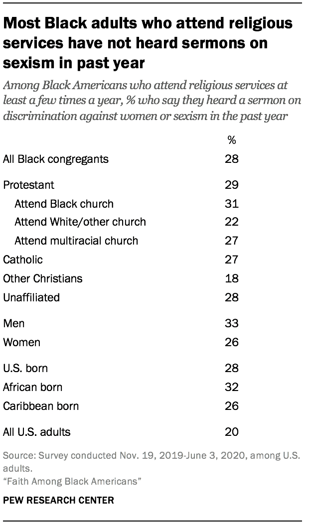 Most Black adults who attend religious services have not heard sermons on sexism in past year