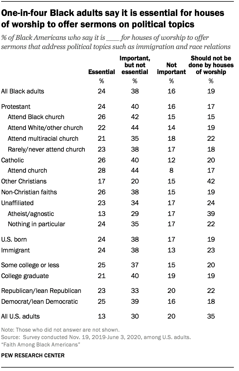One-in-four Black adults say it is essential for houses of worship to offer sermons on political topics