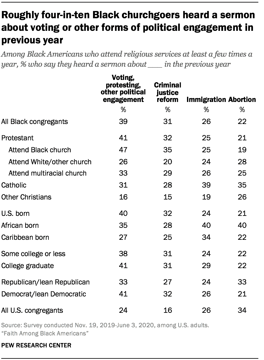 Roughly four-in-ten Black churchgoers heard a sermon about voting or other forms of political engagement in previous year