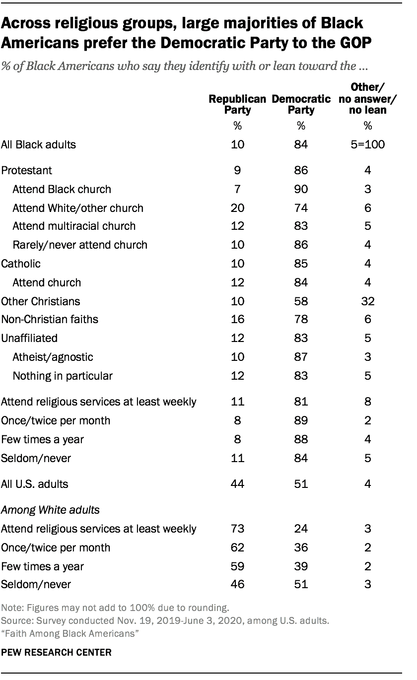 Across religious groups, large majorities of Black Americans prefer the Democratic Party to the GOP