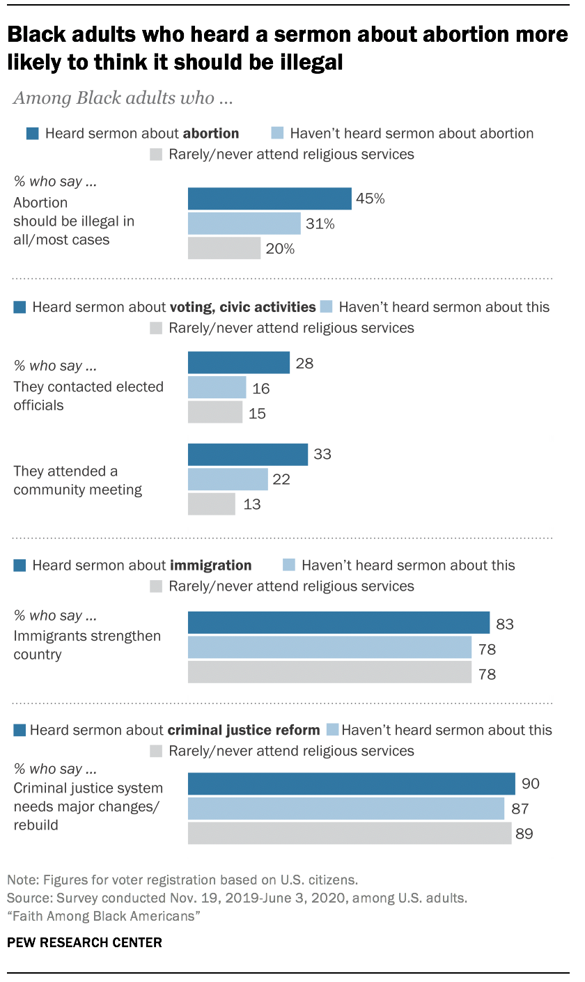 Black adults who heard a sermon about abortion more likely to think it should be illegal