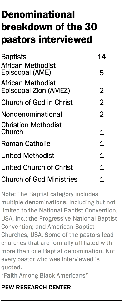 Denominational breakdown of the 30 pastors interviewed