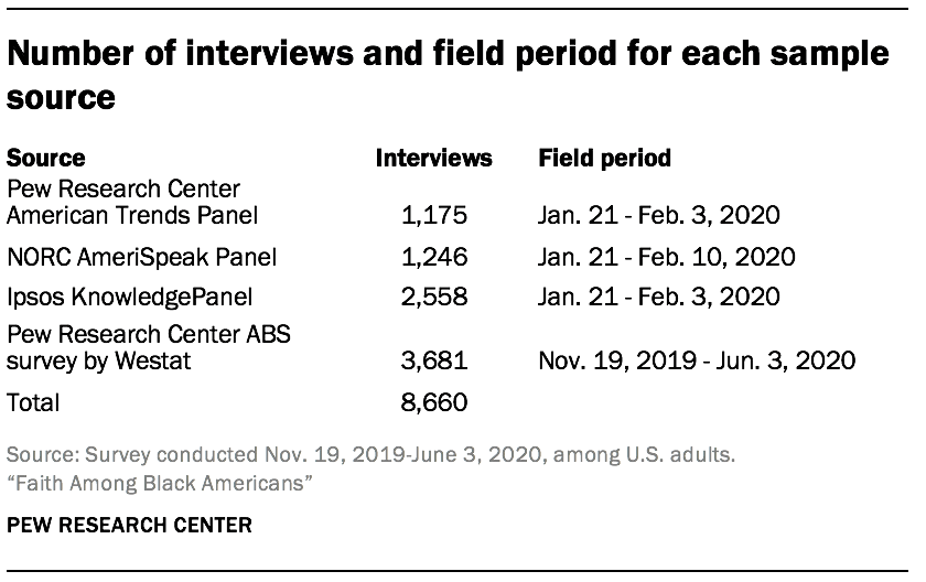 Number of interviews and field period for each sample source 