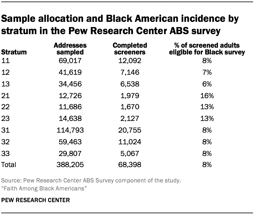 Sample allocation and Black American incidence by stratum in the Pew Research Center ABS survey 