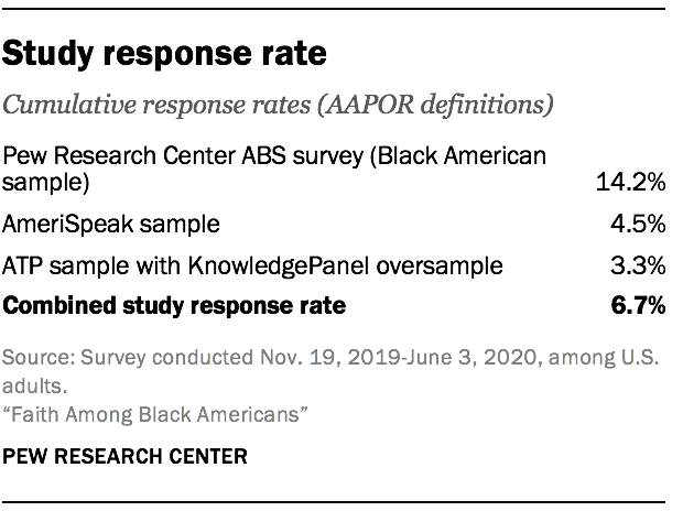 Study response rate
