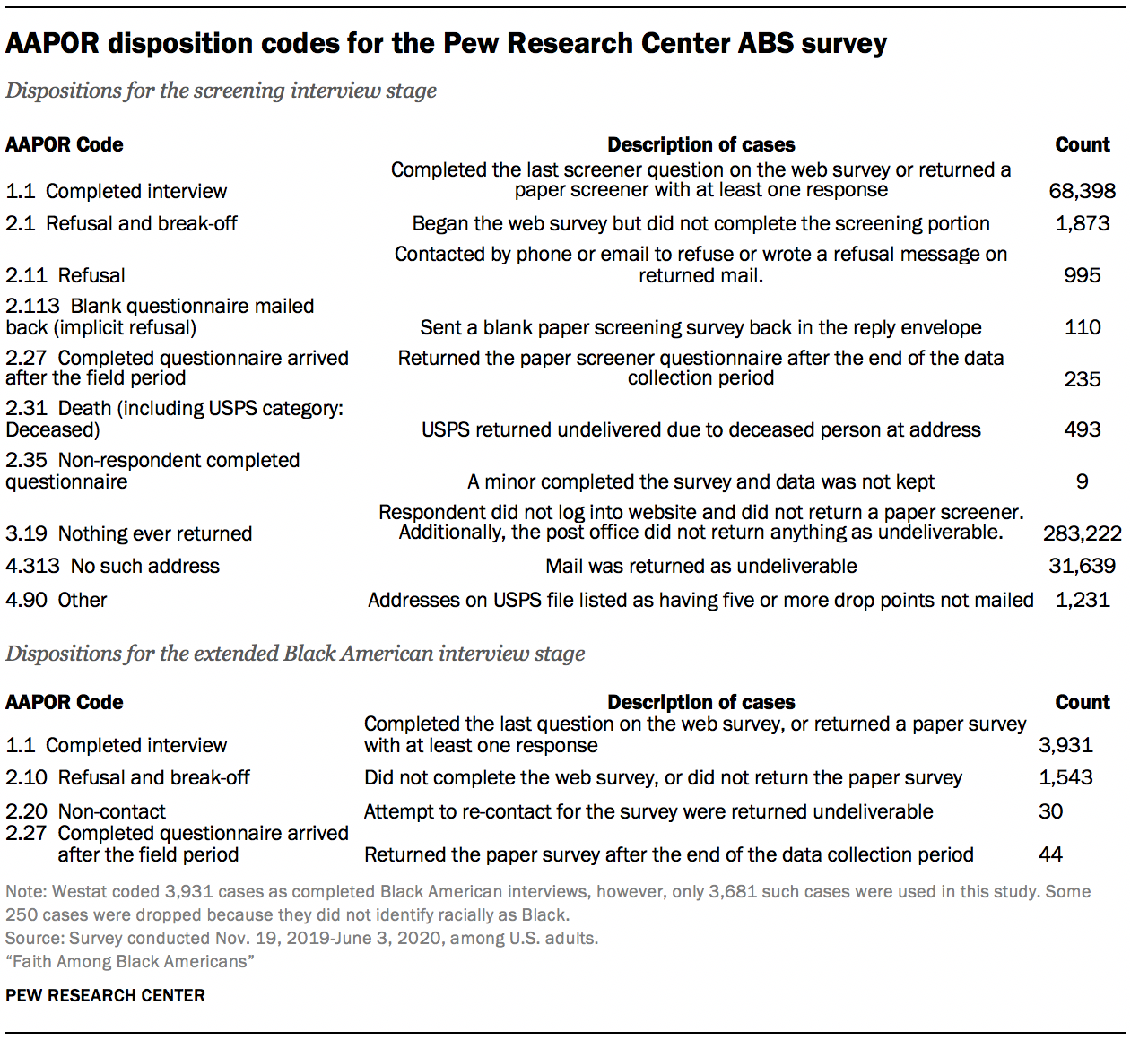 AAPOR disposition codes for the Pew Research Center ABS survey