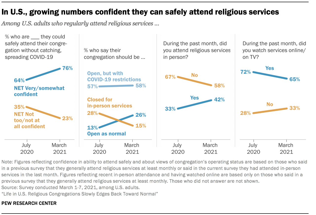 In U.S., growing numbers confident they can safely attend religious services