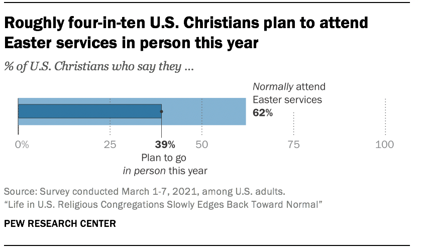 Roughly four-in-ten U.S. Christians plan to attend Easter services in person this year