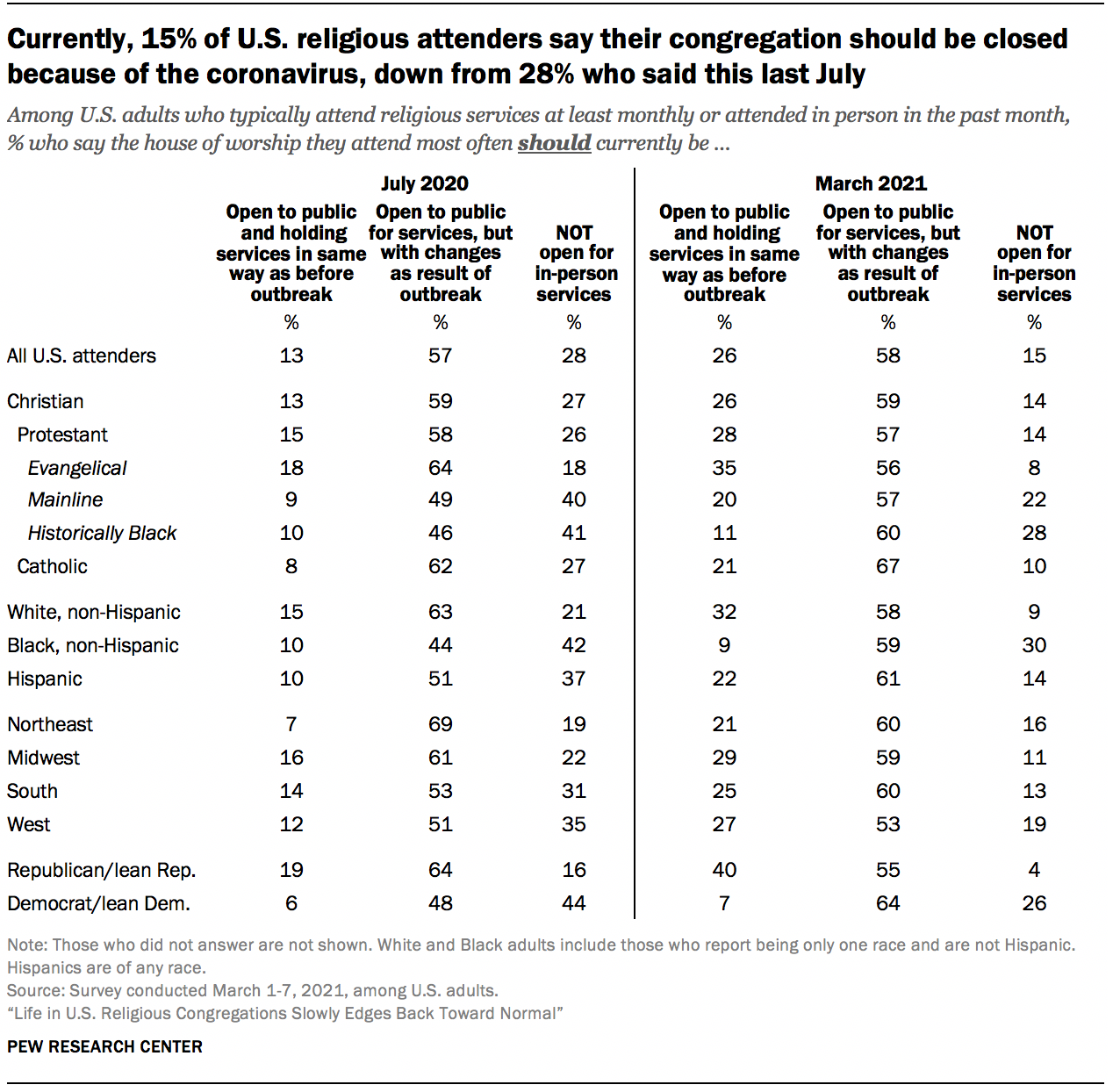 Currently, 15% of U.S. religious attenders say their congregation should be closed because of the coronavirus, down from 28% who said this last July