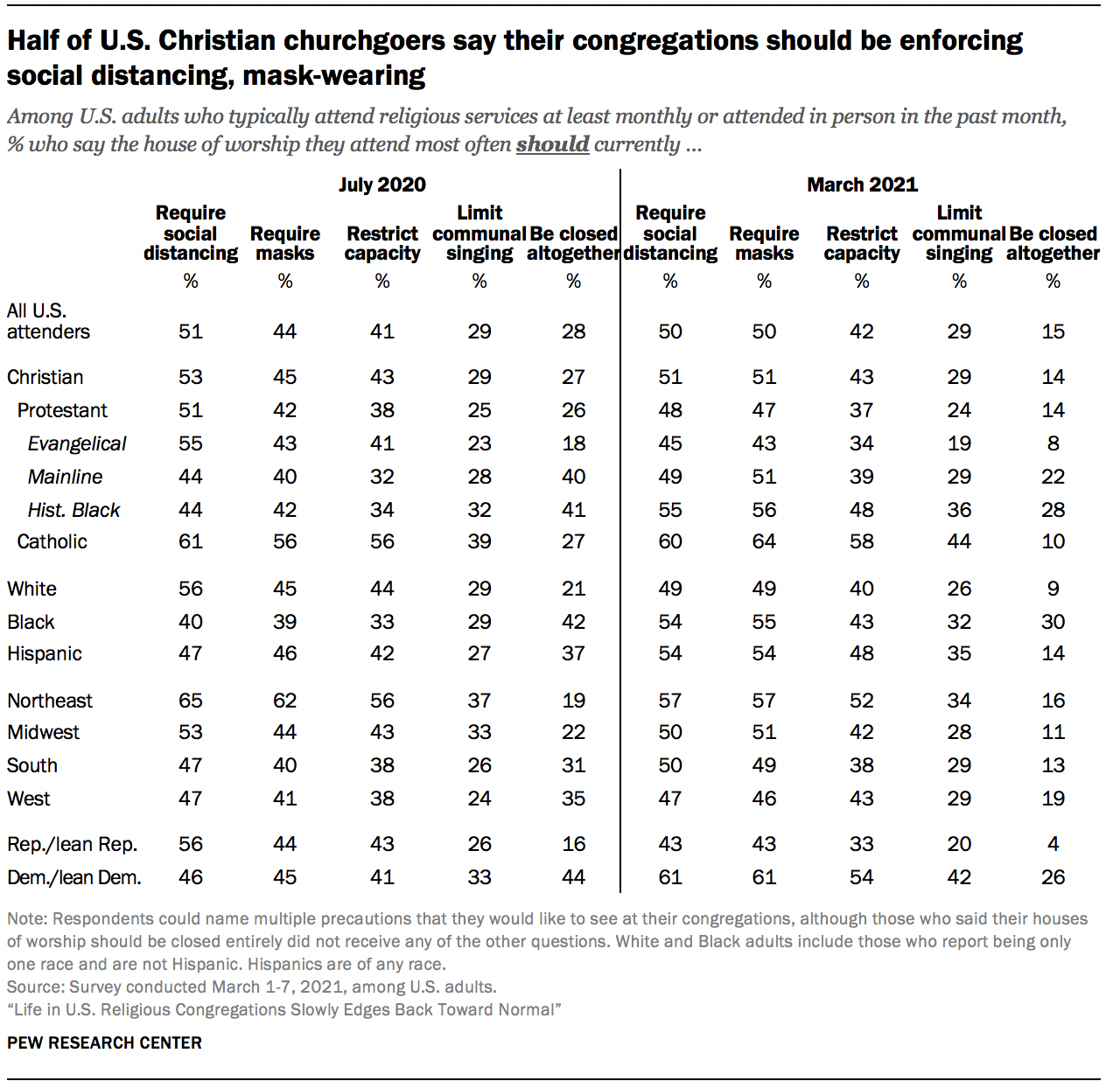 Half of U.S. Christian churchgoers say their congregations should be enforcing social distancing, mask-wearing