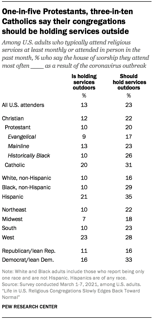 One-in-five Protestants, three-in-ten Catholics say their congregations should be holding services outside