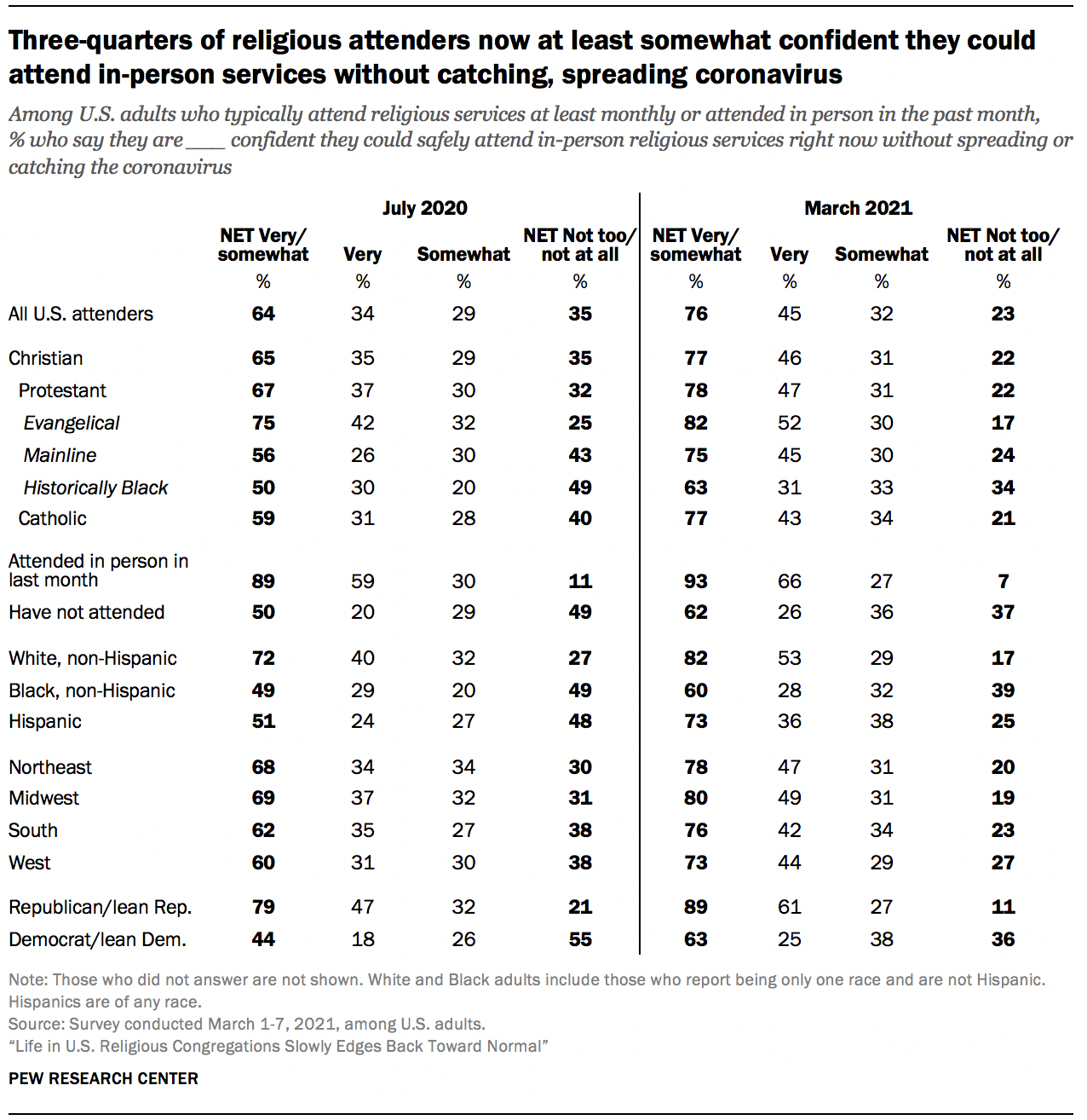 Three-quarters of religious attenders now at least somewhat confident they could attend in-person services without catching, spreading coronavirus