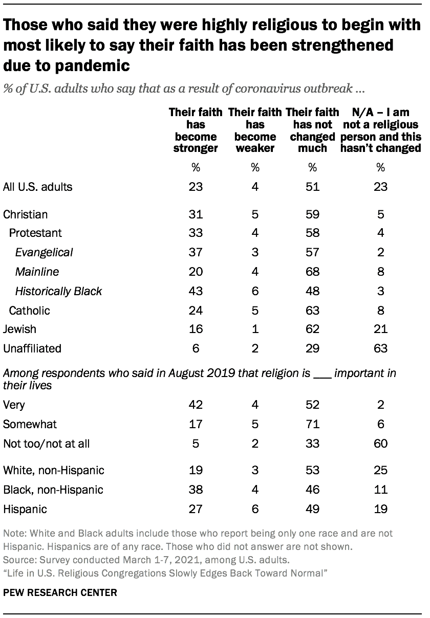 Those who said they were highly religious to begin with most likely to say their faith has been strengthened due to pandemic