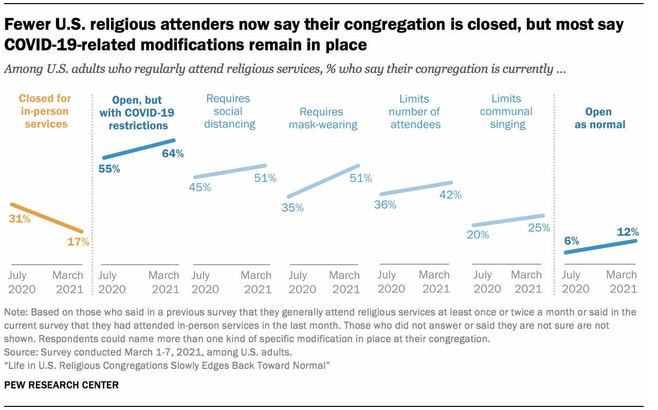 Fewer U.S. religious attenders now say their congregation is closed, but most say COVID-19-related modifications remain in place