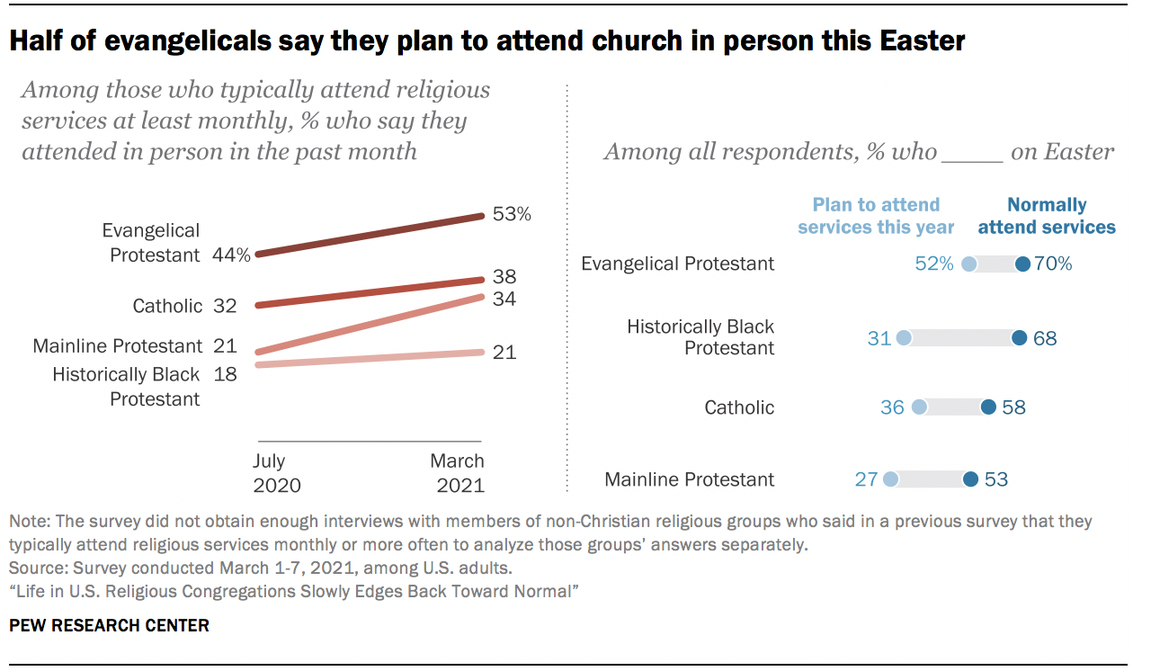Half of evangelicals say they plan to attend church in person this Easter