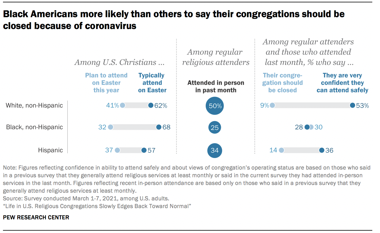Black Americans more likely than others to say their congregations should be closed because of coronavirus