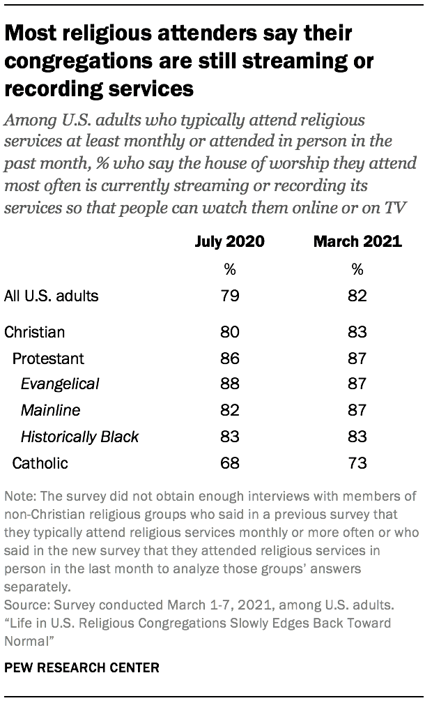 Most religious attenders say their congregations are still streaming or recording services