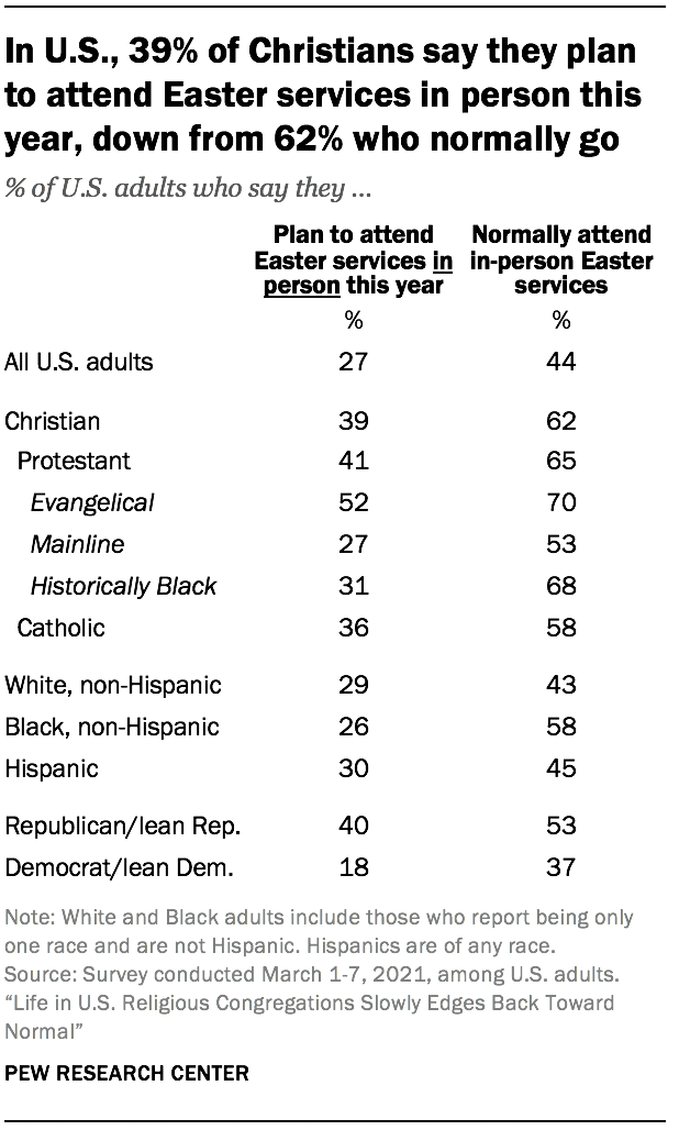In U.S., 39% of Christians say they plan to attend Easter services in person this year, down from 62% who normally go