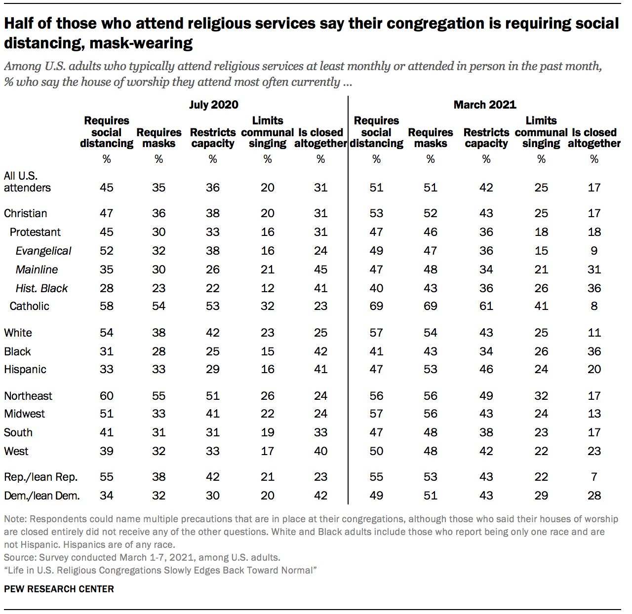 Half of those who attend religious services say their congregation is requiring social distancing, mask-wearing