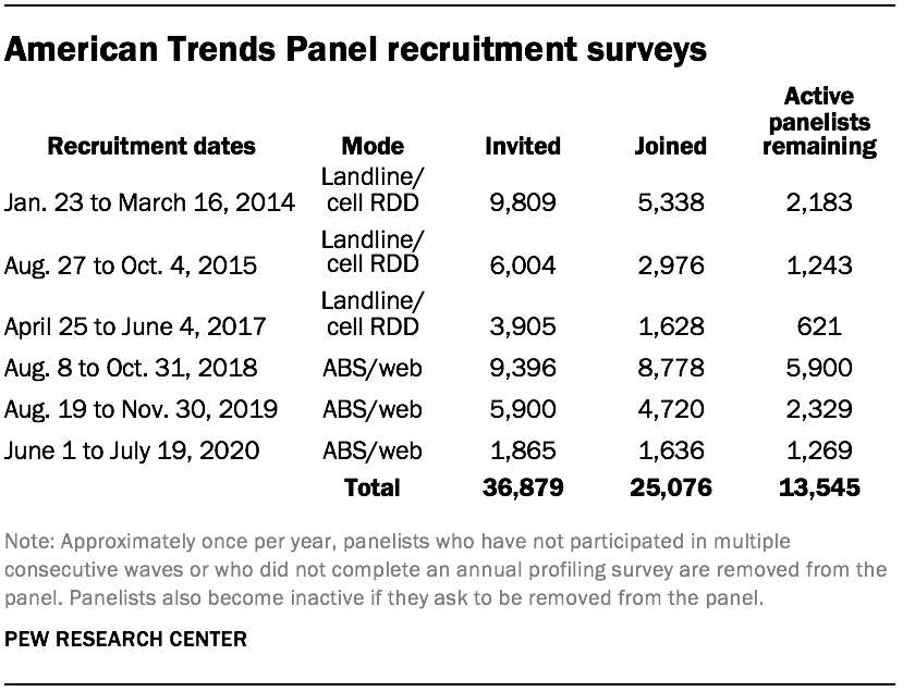 American Trends Panel recruitment surveys