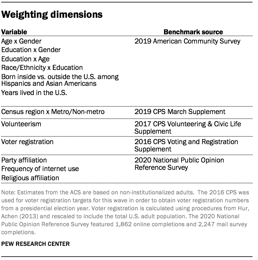 Weighting dimensions