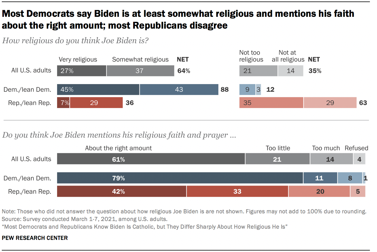 Most Democrats say Biden is at least somewhat religious and mentions his faith about the right amount; most Republicans disagree 