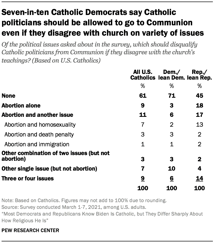Seven-in-ten Catholic Democrats say Catholic politicians should be allowed to go to Communion even if they disagree with church on variety of issues 