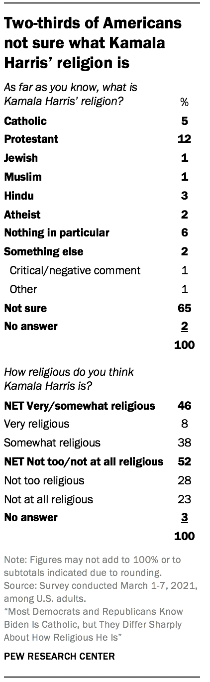 Two-thirds of Americans not sure what Kamala Harris’ religion is