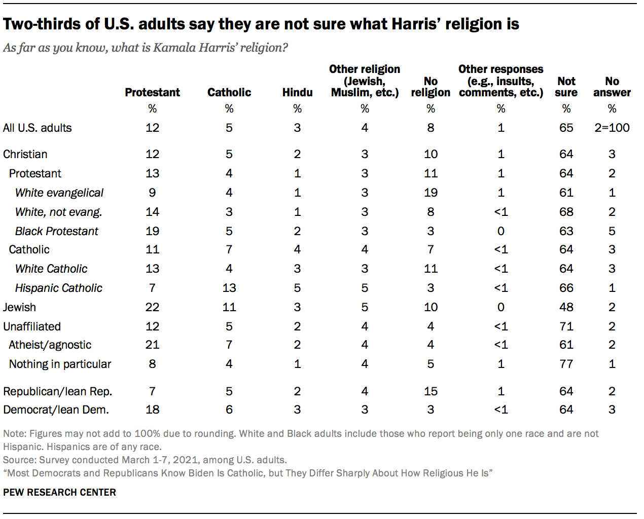 Two-thirds of U.S. adults say they are not sure what Harris’ religion is