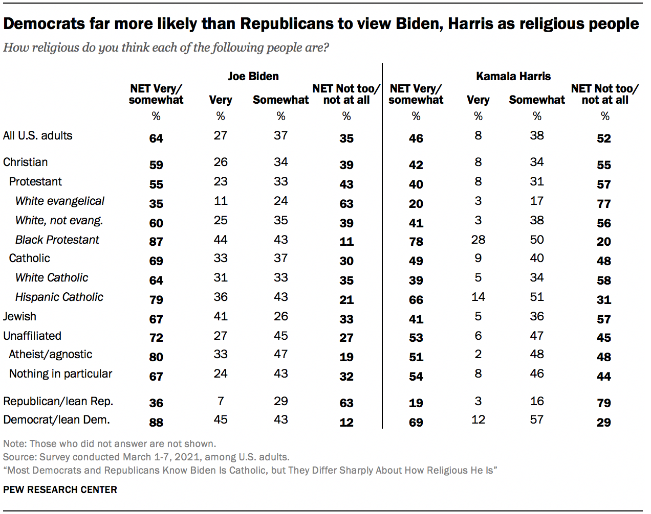 Democrats far more likely than Republicans to view Biden, Harris as religious people 