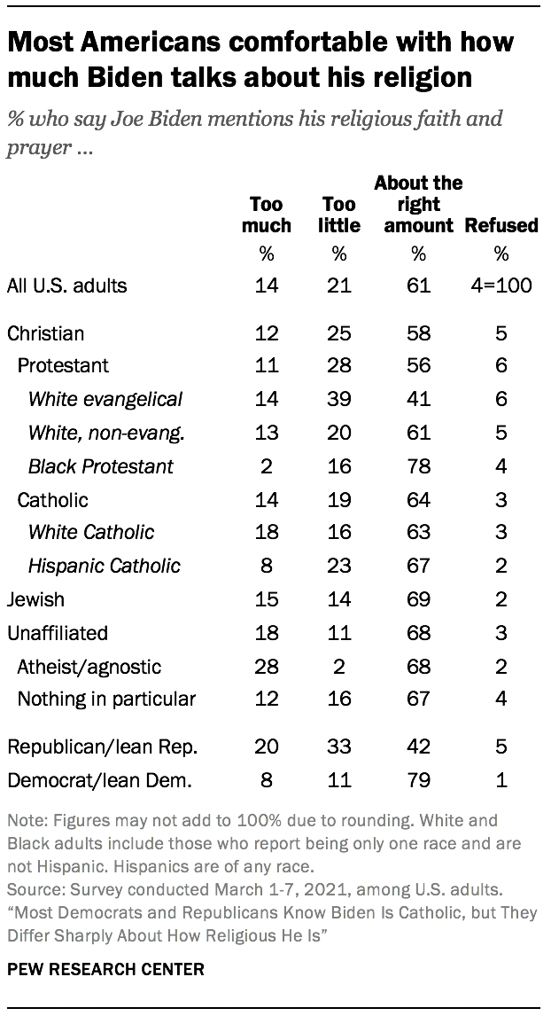 Most Americans comfortable with how much Biden talks about his religion