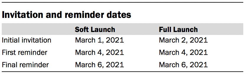 Invitation and reminder dates