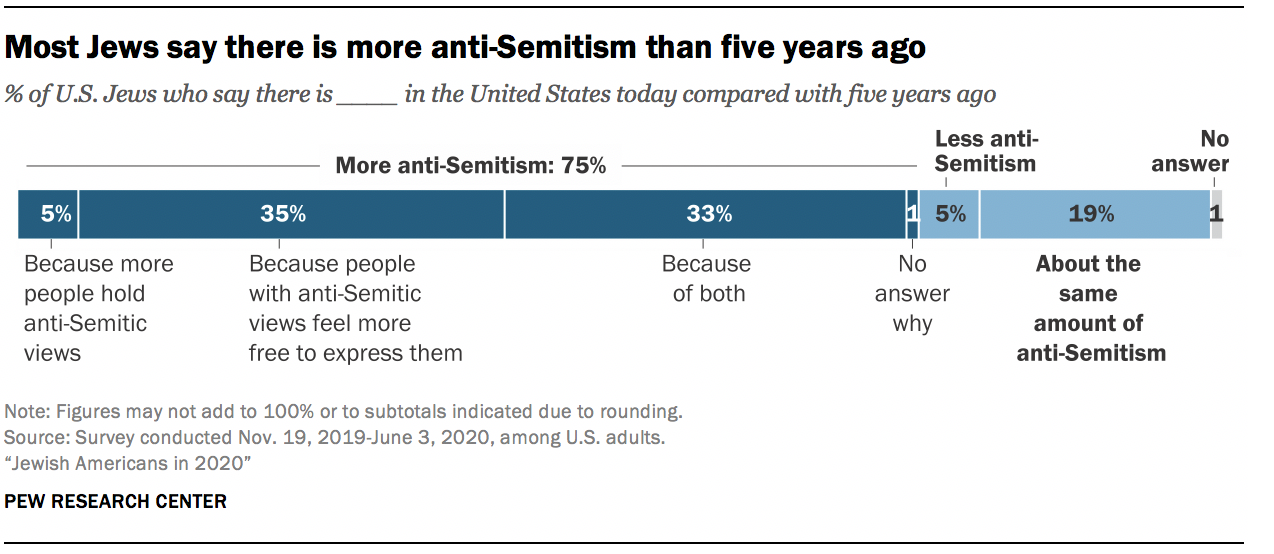 Most Jews say there is more anti-Semitism than five years ago