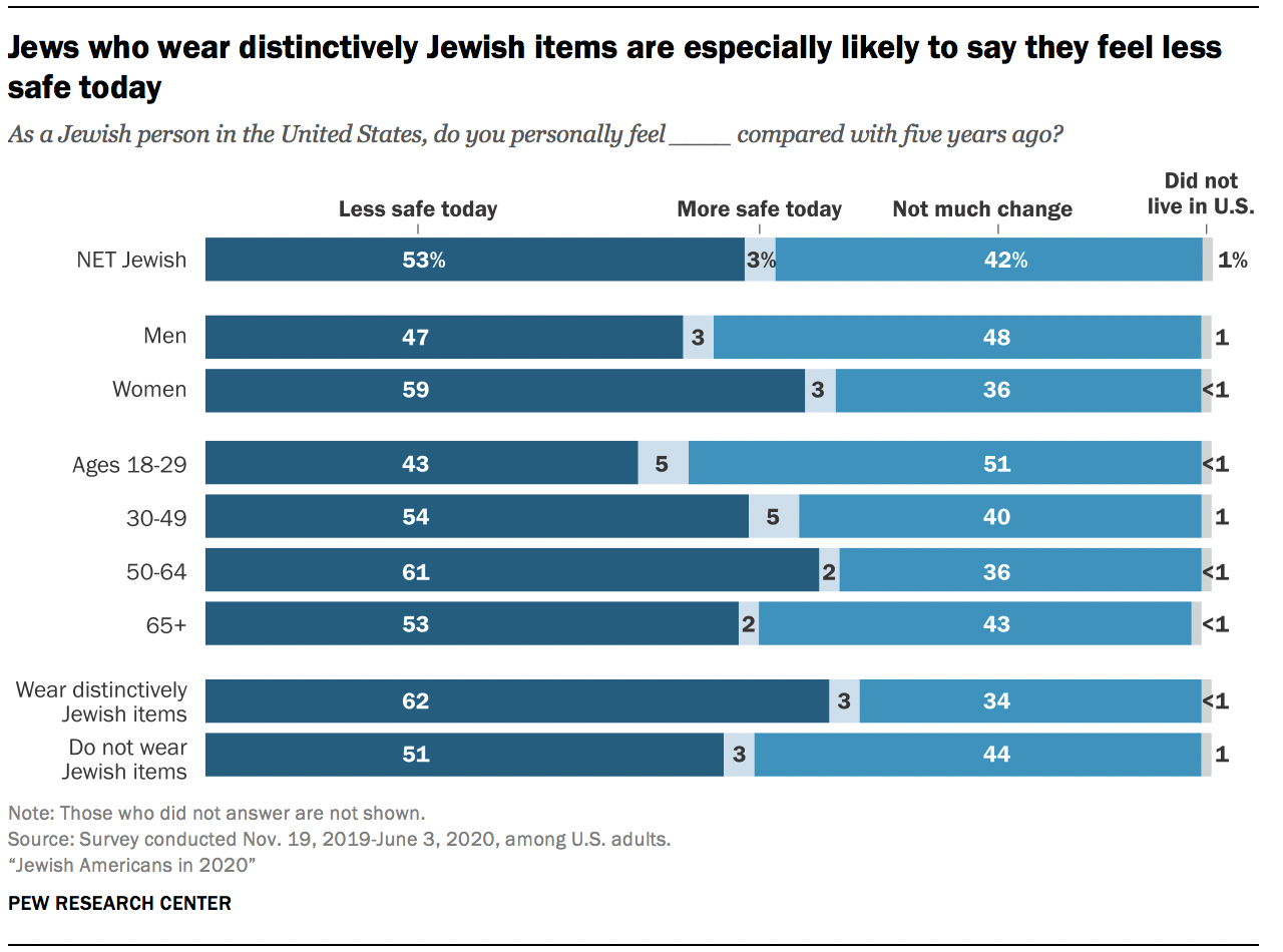 Jews who wear distinctively Jewish items are especially likely to say they feel less safe today