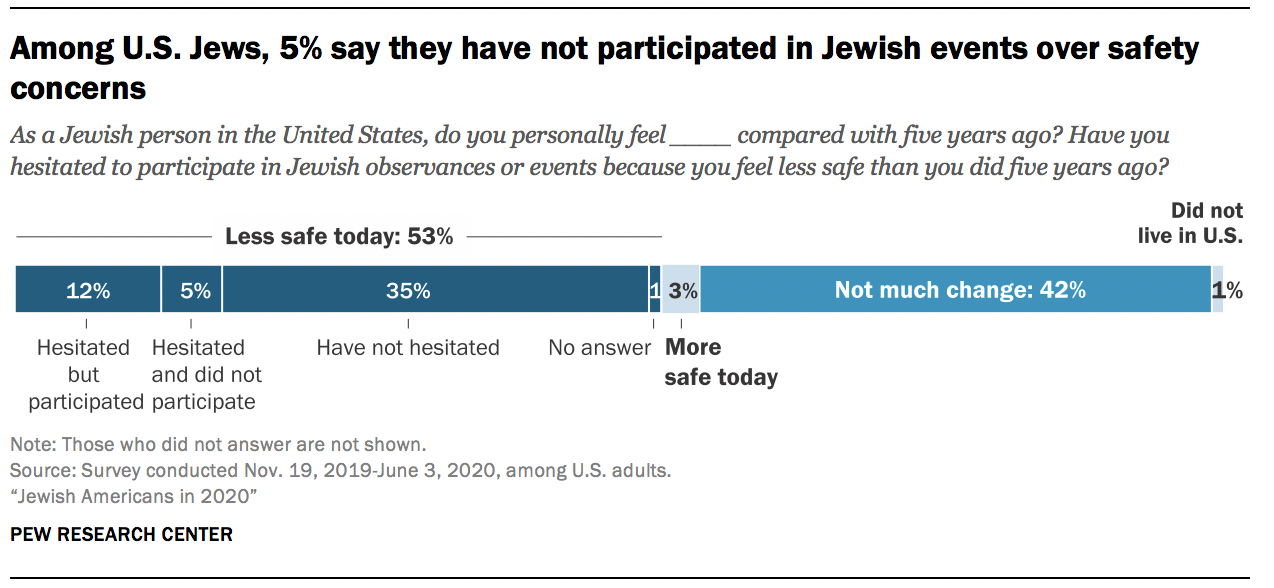 Among U.S. Jews, 5% say they have not participated in Jewish events over safety concerns