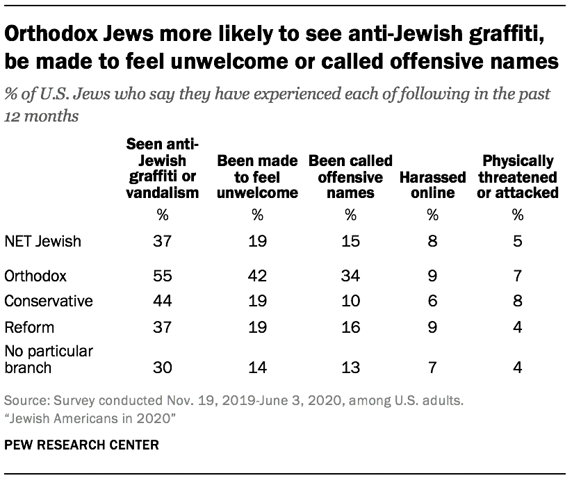 Orthodox Jews more likely to see anti-Jewish graffiti, be made to feel unwelcome or called offensive names