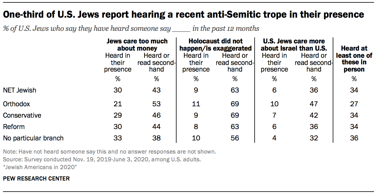 One-third of U.S. Jews report hearing a recent anti-Semitic trope in their presence