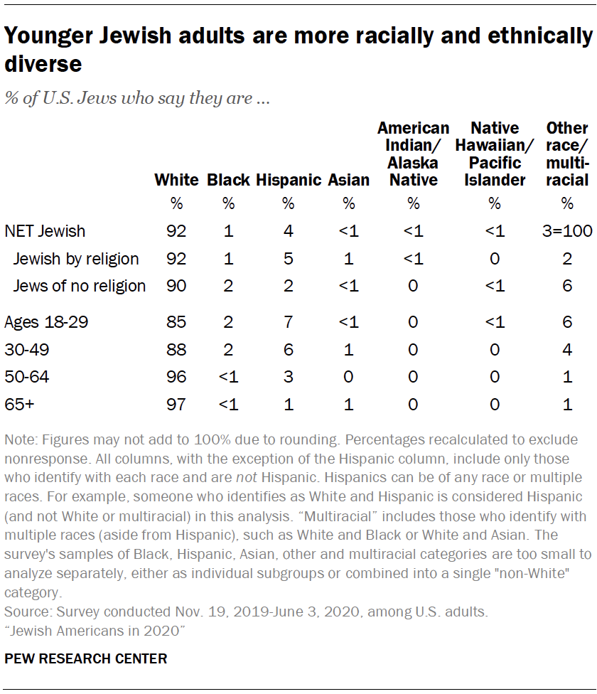 Younger Jewish adults are more racially and ethnically diverse 