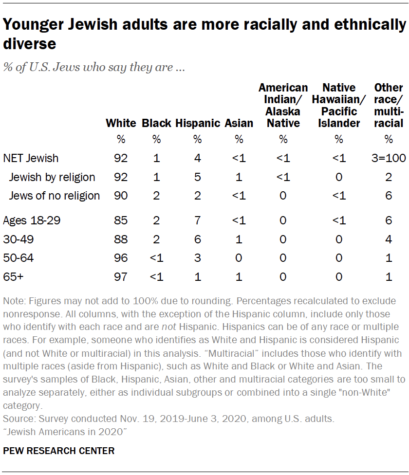 Younger Jewish adults are more racially and ethnically diverse