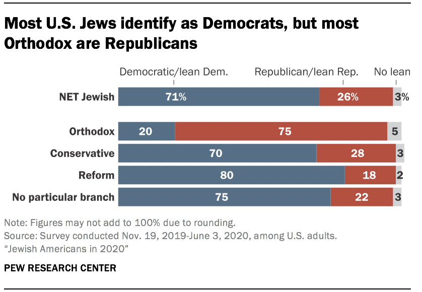 Most U.S. Jews identify as Democrats, but most Orthodox are Republicans 