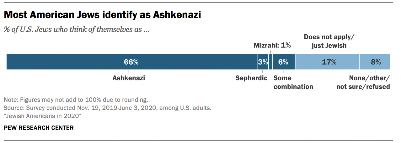 Most American Jews identify as Ashkenazi