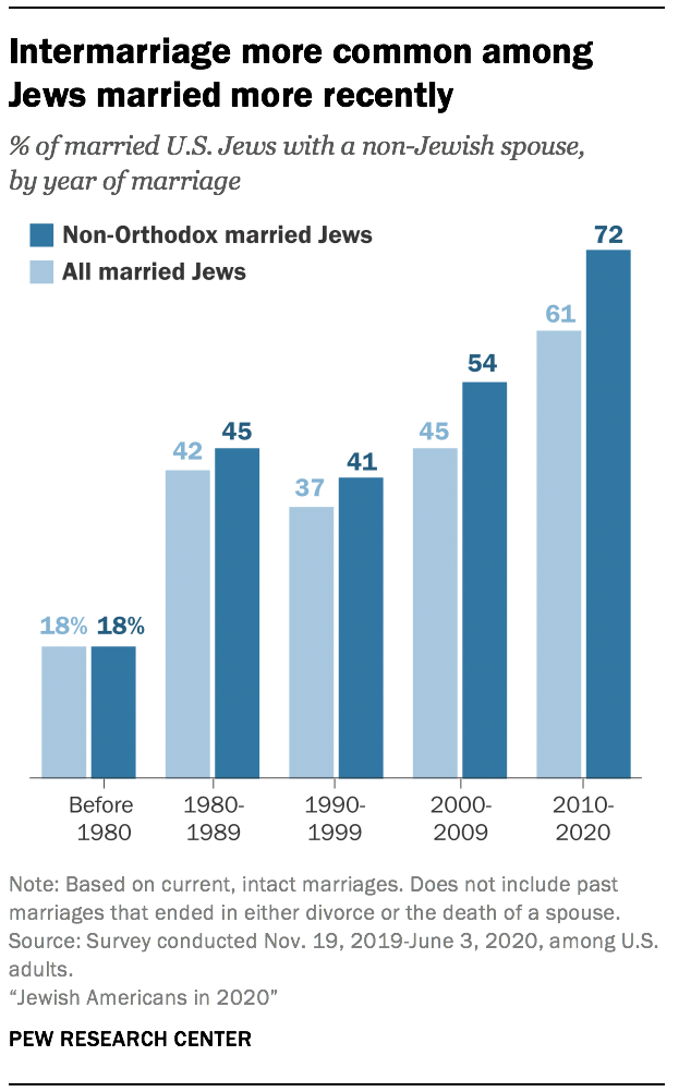 Intermarriage more common among Jews married more recently