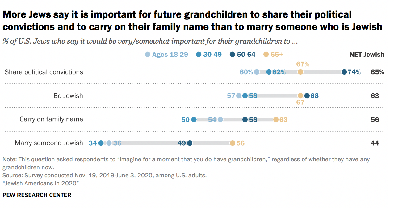 More Jews say it is important for future grandchildren to share their political convictions and to carry on their family name than to marry someone who is Jewish