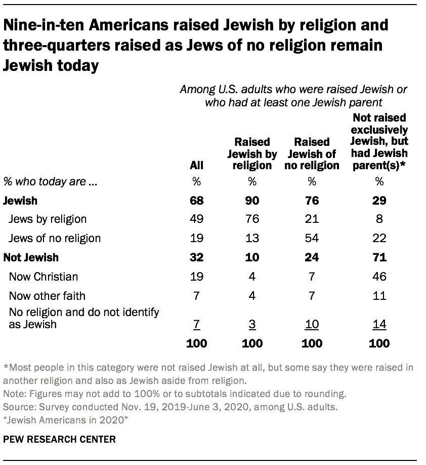 Nine-in-ten Americans raised Jewish by religion and three-quarters raised as Jews of no religion remain Jewish today