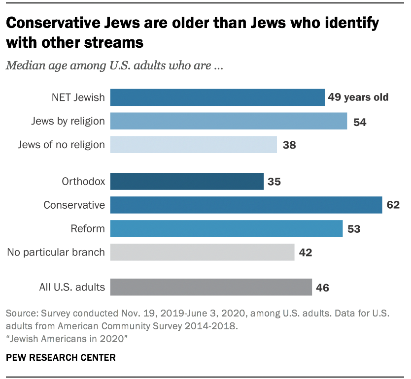 Conservative Jews are older than Jews who identify with other streams